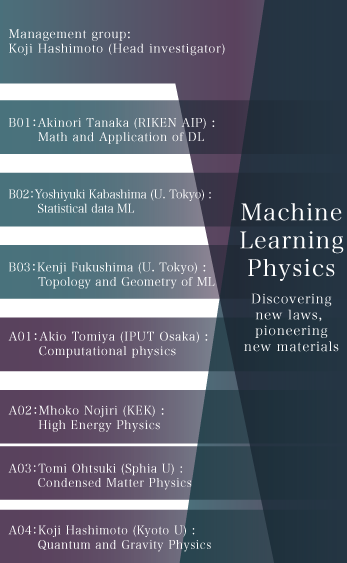 Management group: Koji Hashimoto (Head investigator),A01: Akio Tomiya (IPUT Osaka) : Computational physics,A02: Mhoko Nojiri (KEK) : High Energy Physics,A03: Tomi Ohtsuki (Sphia U) : Condensed Matter Physics,A04: Koji Hashimoto (Kyoto U) : Quantum and Gravity Physics,B01: Akinori Tanaka (RIKEN AIP) : Math and Application of DL,B02: Yoshiyuki Kabashima (U. Tokyo) : Statistical data ML,B03: Kenji Fukushima (U. Tokyo) : Topology and Geometry of ML